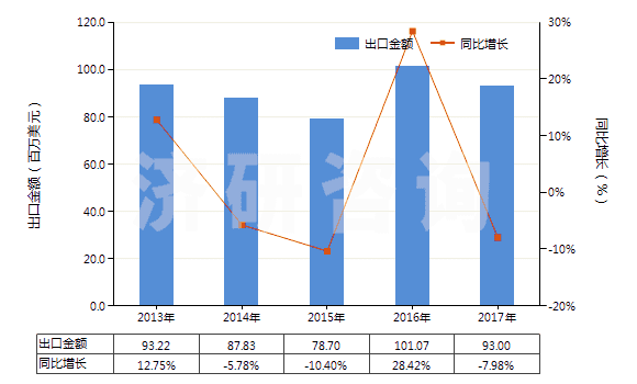 2013-2017年中國分裝燃料或潤滑油的泵,用于加油站或車庫(其裝有或可裝計量裝置)(HS84131100)出口總額及增速統計